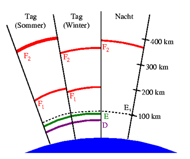 Schematischer Aufbau der Ionosphäre.