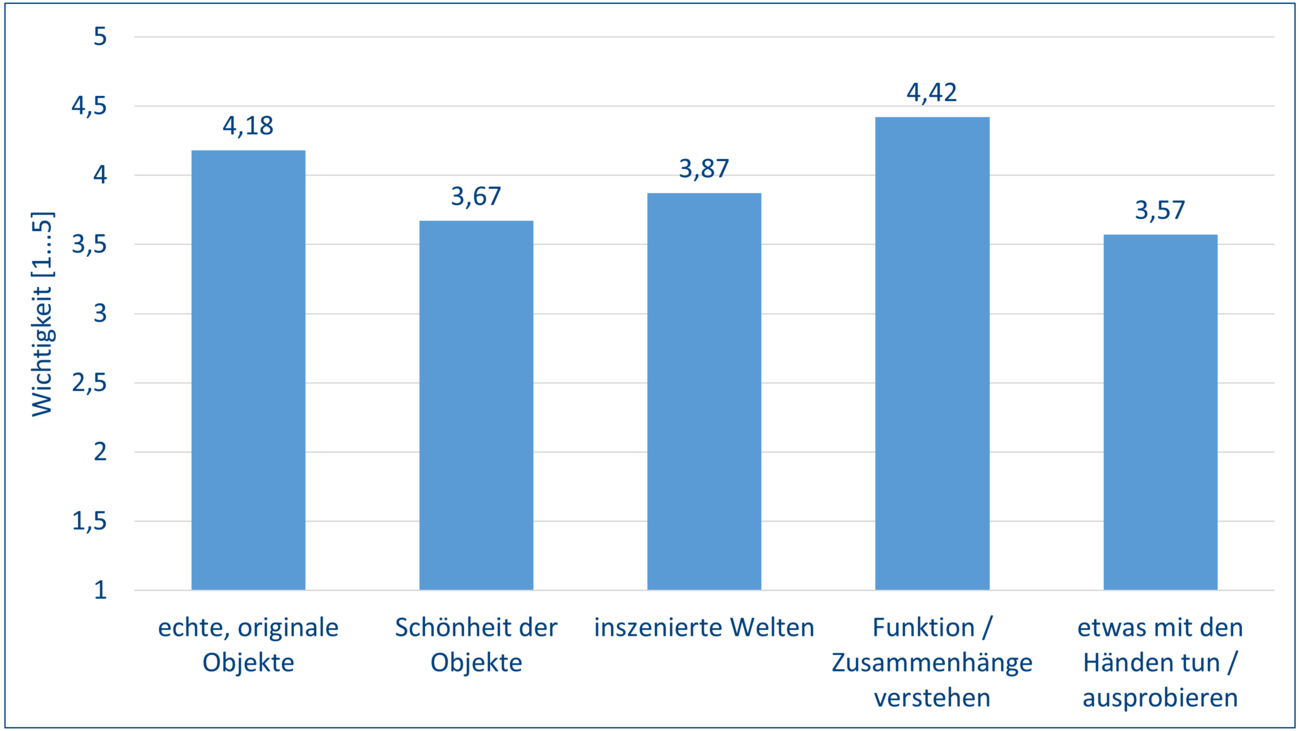 Balkendiagramm zeigt die Wichtigkeit von 1 bis 5 in Bezug auf Objekte. 4,18 sind echte, Originale Objekte. Schönheit der Objekte liegt bei 3,67, inszenierte Welten bei 3,87, Funktion und Zusammenhänge verstehen bei 4,42 und etwas mit den Händen tun/ausprobieren bei einer Wichtigkeit von 3,57.